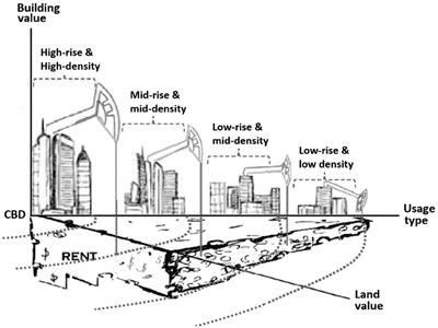 On sustainable land rent